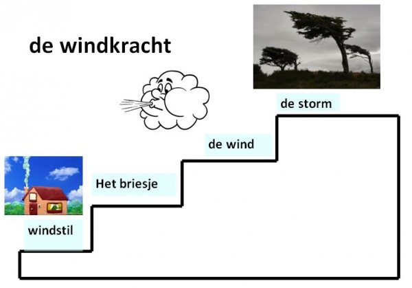 Wind - woorden.wiki.kennisnet.nl