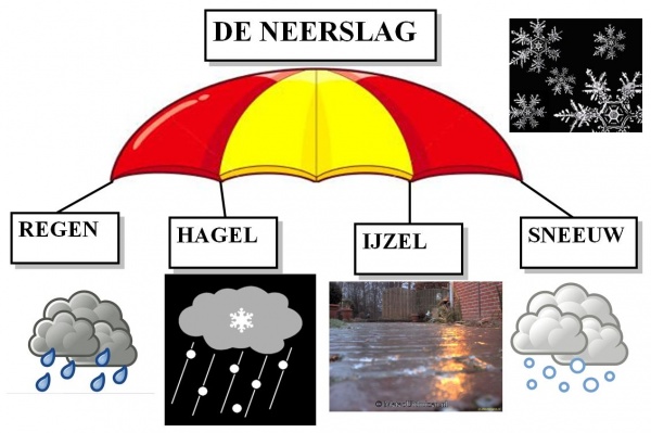 Neerslag - woorden.wiki.kennisnet.nl